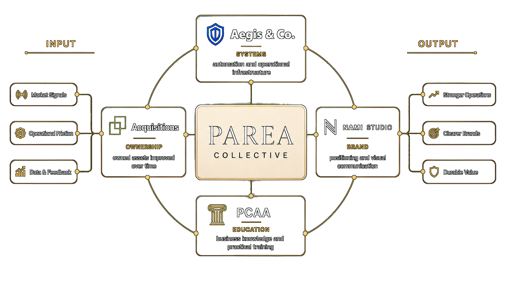 Parea Collective system map connecting market signals, operational friction, data feedback, company units, outputs, and the measure learn improve loop.